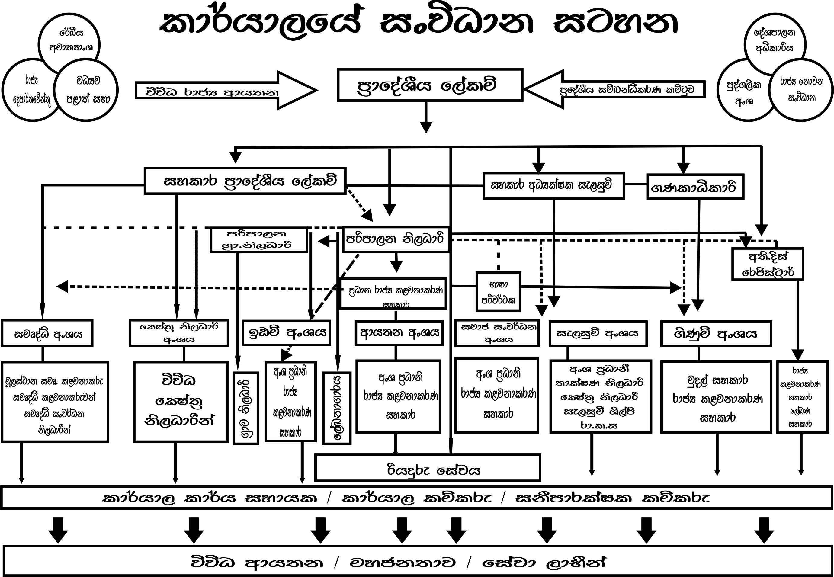 organaizing chartnew